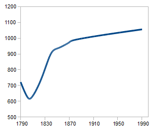 graphique de l'évolution de la population